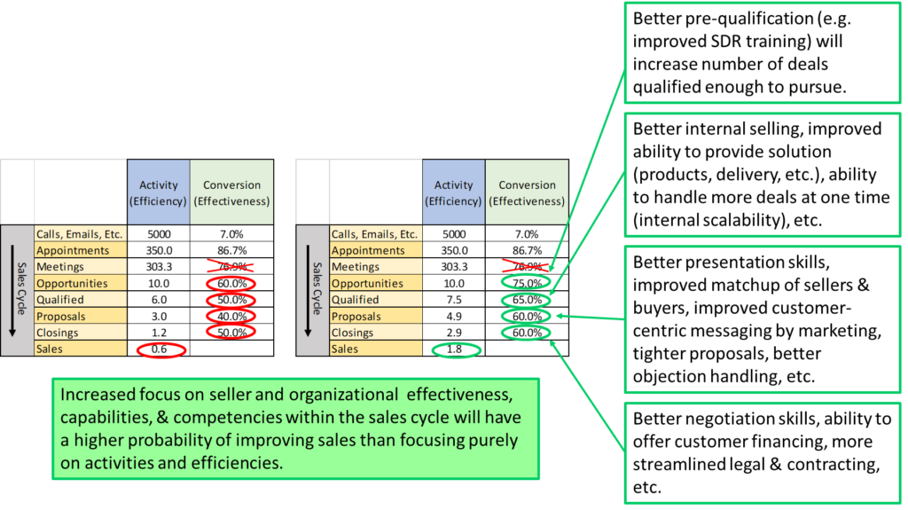 Increasing effectiveness of the sales team, not just efficiencies (volume of activity), is what's needed to increase the number of sales.