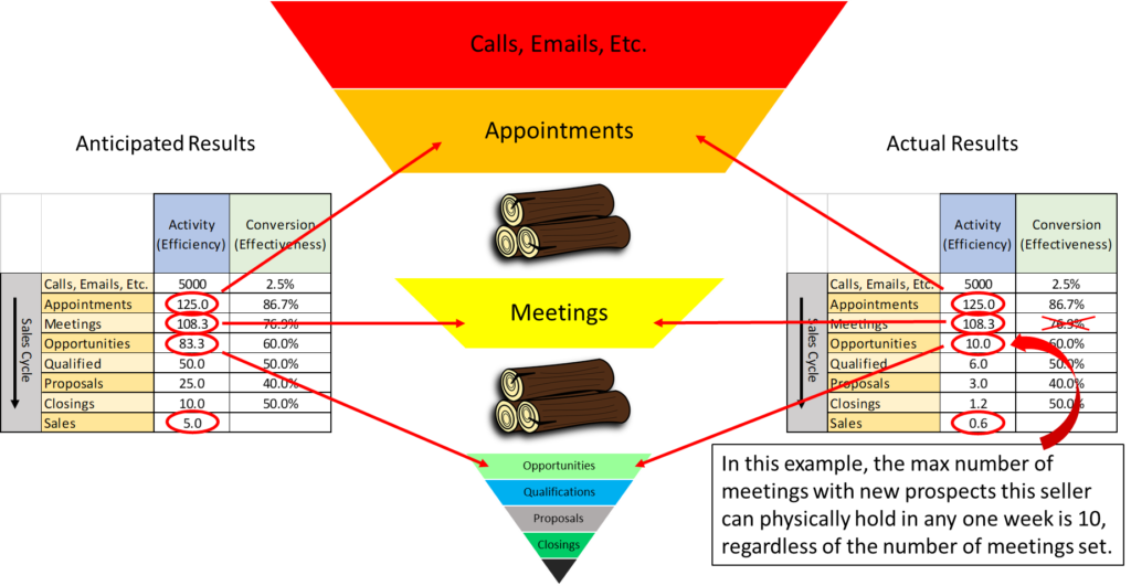 Reality: Increasing the number of outreaches without also increasing the effectiveness of the sales motion will result in fewer sales, not more.