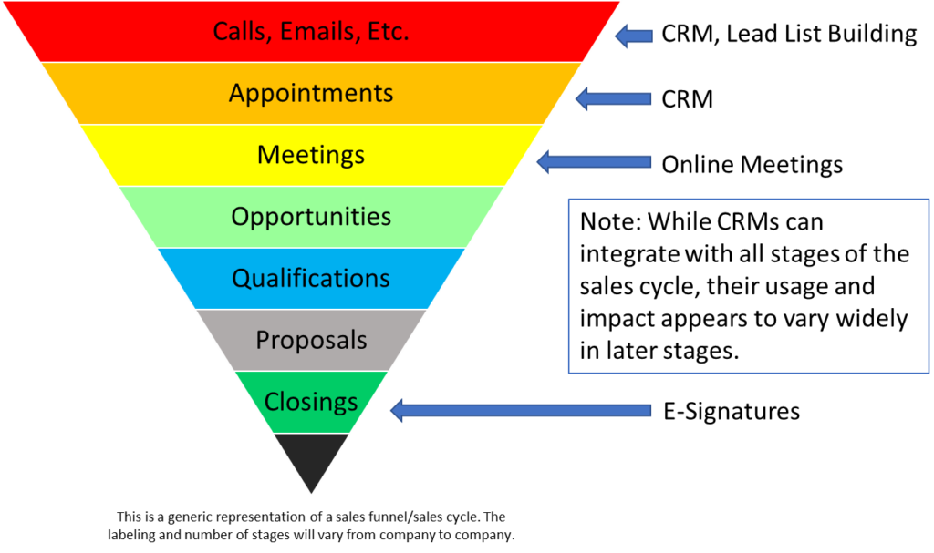 Where sales is is predominantly used - at the beginning and the end of sales cycles, with little helping the middle.