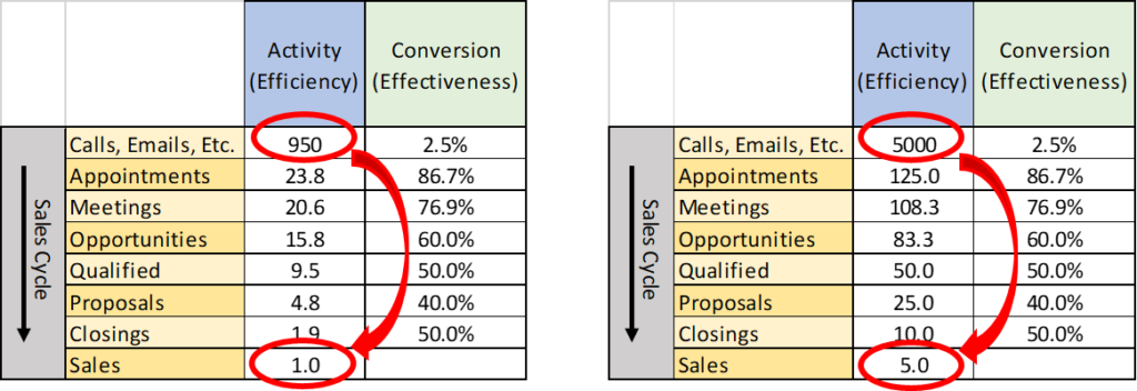 Traditional thinking: Increasing the number of outreaches (efficiency) equates to more sales.