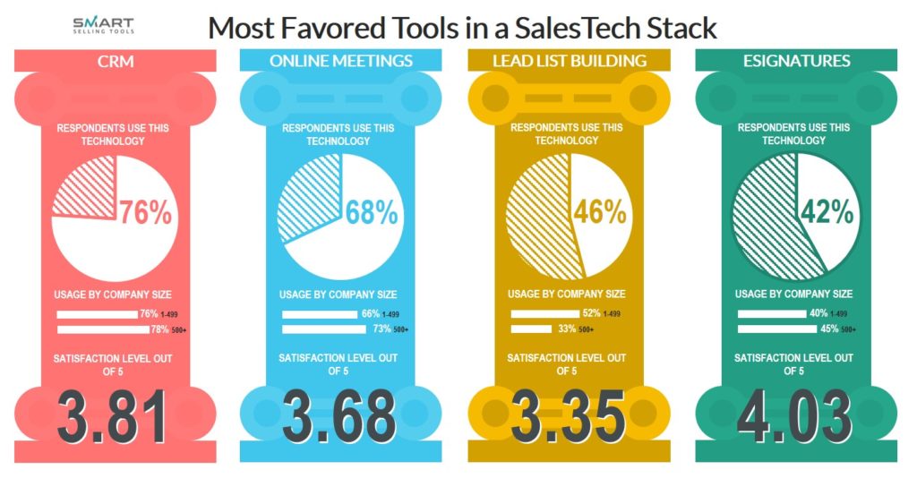 These tools are by far the most favored in any sales tech stack.