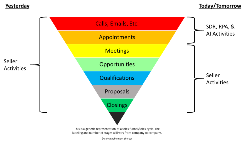 Sellers used to do it all. Today, more functions are being distributed to other departments or outsourced.