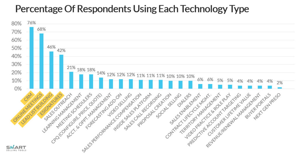 Most of the sales technology is used at the beginning of the sales cycle, not the middle or end.